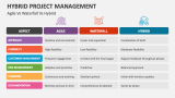 Agile Vs Waterfall Vs Hybrid Management - Slide 8