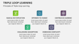 Principles of Triple-loop Learning - Slide 5
