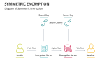 Diagram of Symmetric Encryption - Slide 8