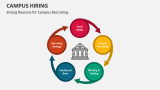 Strong Reasons for Campus Recruiting / Hiring - Slide 5