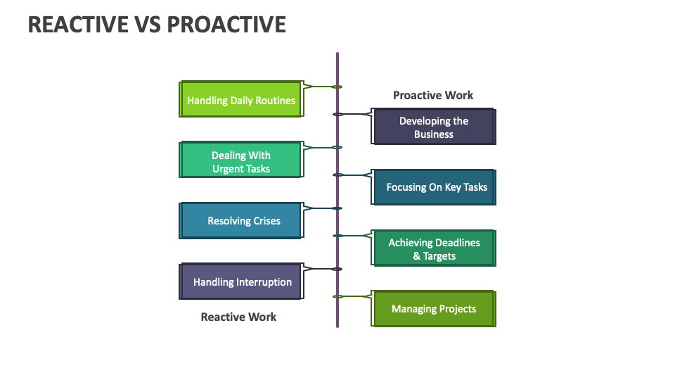 Reactive Vs Proactive Template for PowerPoint and Google Slides - PPT ...