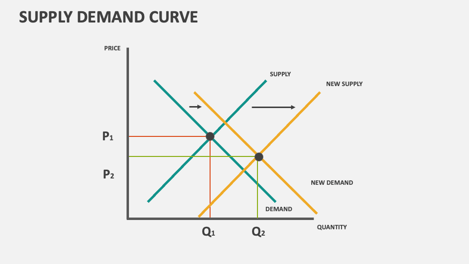 Demand And Supply Curve Supply Demand Curve Template for PowerPoint and Google Slides - PPT Slides