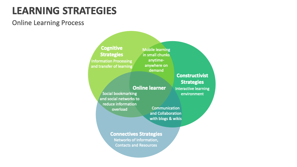 Learning Strategies Template For Powerpoint And Google Slides Ppt Slides