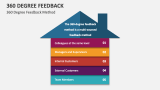 360 Degree Feedback Method - Slide 4