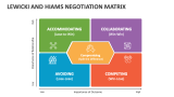 Lewicki and Hiams Negotiation Matrix - Slide 1
