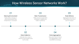 Components of Wireless Sensor Network - Slide 5