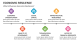What Influences Economic Resilience? - Slide 5
