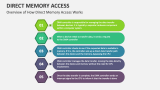 Overview of How Direct Memory Access Works - Slide 2