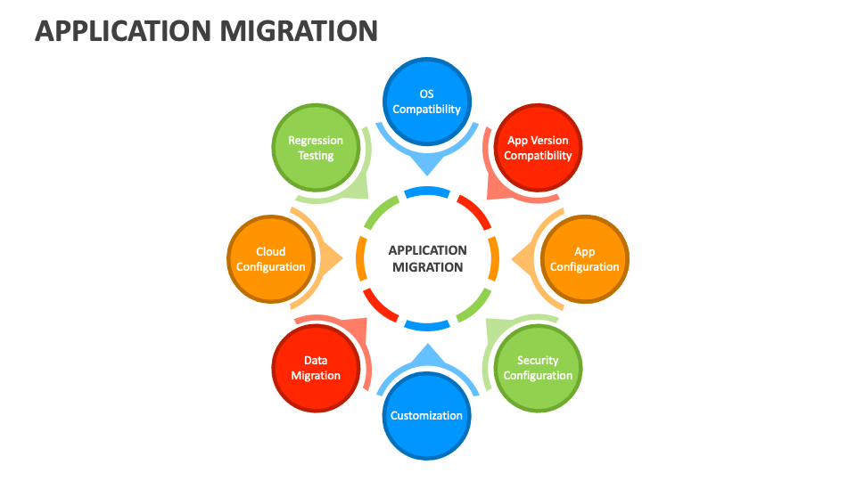 Application Migration Template For Powerpoint And Google Slides Ppt Application Migration Template For Powerpoint And Google Slides Ppt