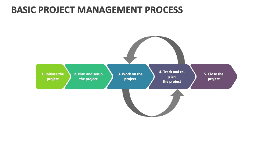 Basic Project Management Process Template for PowerPoint and Google ...