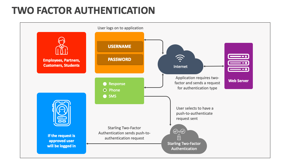 Two Factor Authentication PowerPoint and Google Slides Template - PPT ...