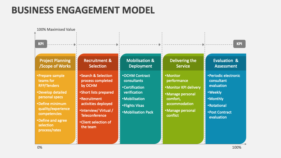 Business Engagement Model PowerPoint and Google Slides Template - PPT ...