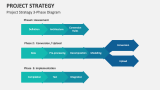Project Strategy 3-Phase Diagram - Slide 3