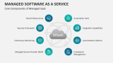 Core Components of Managed SaaS (Software as a Service) - Slide 4