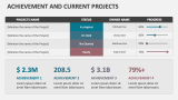 Achievement and Current Projects - Slide 2