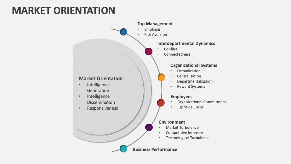 Market Orientation Template For Powerpoint And Google Slides Ppt Slides Market Orientation Template For Powerpoint And Google Slides Ppt Slides