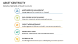 Core Components of Asset Centricity - Slide 5