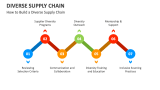 How to Build a Diverse Supply Chain - Slide 3