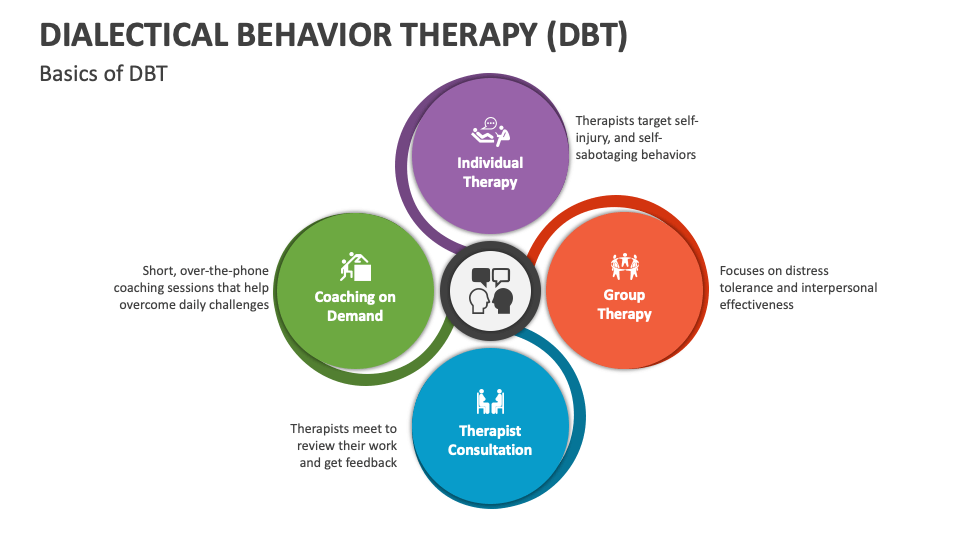 Dialectical Behavior Therapy Dbt Powerpoint And Google Slides Dialectical Behavior Therapy Dbt Powerpoint And Google Slides