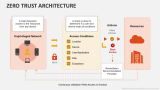 Zero Trust Architecture - Slide 2