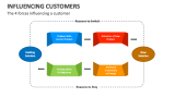 The 4 forces influencing a customer - Slide 5