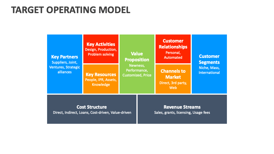 Target Operating Model Template for PowerPoint and Google Slides - PPT ...