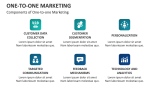 Components of One-to-one Marketing - Slide 5