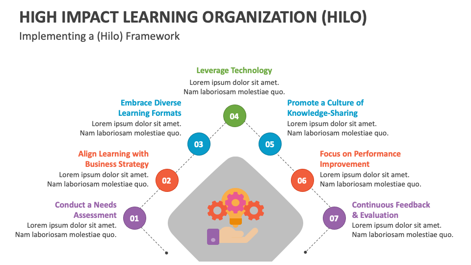 High Impact Learning Organization (HILO) Template for Google Slides and ...