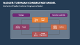 Elements of Nadler-Tushman Congruence Model - Slide 2