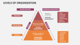 Levels of Organization - Slide 1