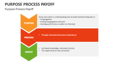 Purpose-Process-Payoff - Slide 1