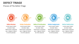 Process of The Defect Triage - Slide 1