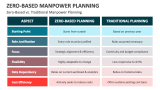 Zero-Based vs. Traditional Manpower Planning - Slide 7