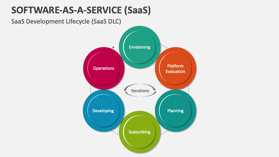 Software As A Service Saas Powerpoint And Google Slides Template Ppt Slides Software As A Service Saas Powerpoint And Google Slides Template Ppt Slides