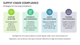 Strategies for Ensuring Supply Chain Compliance - Slide 4