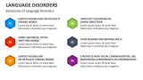 Symptoms of Language Disorders - Slide 4