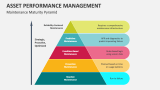 Maintenance Maturity Pyramid | Asset Performance Management - Slide 4
