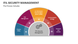 The Process Includes ITIL Security Management - Slide 3