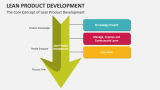 The Core Concept of Lean Product Development - Slide 2