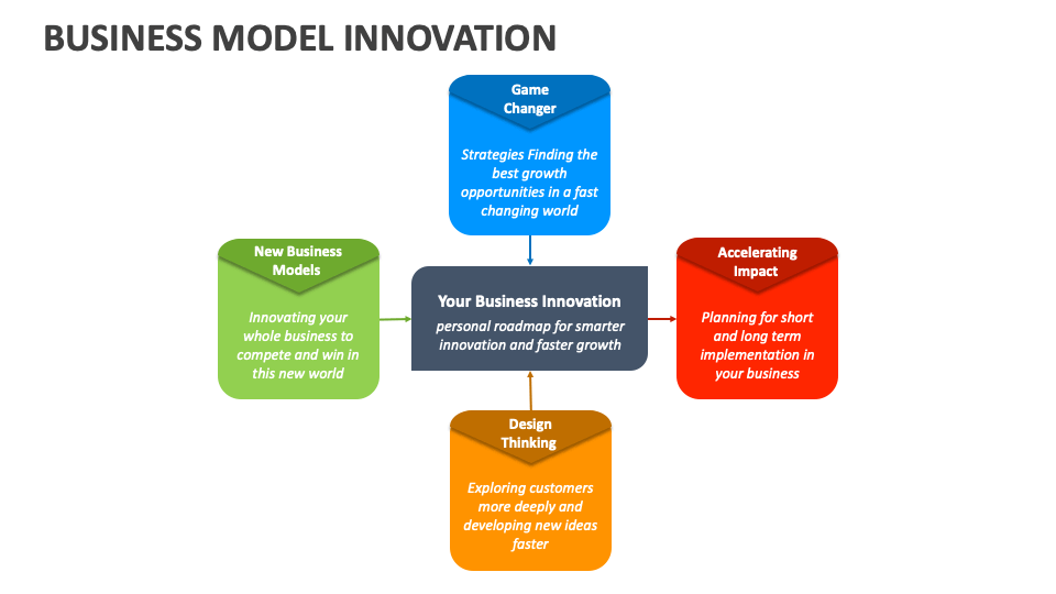 Business model innovation template for powerpoint and google slides