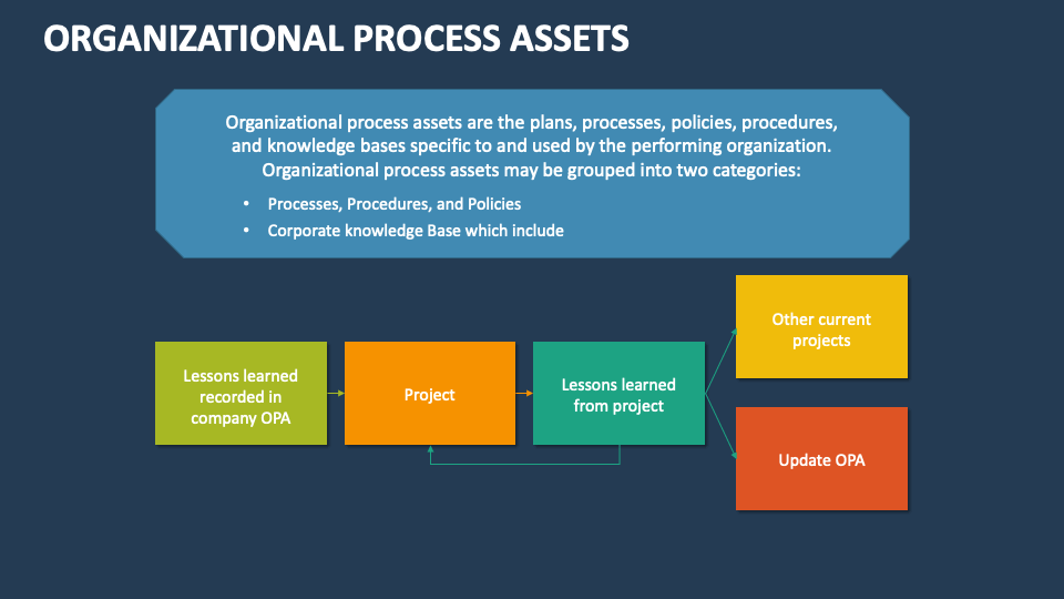 Organizational process assets powerpoint and google slides template