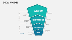 DIKW Model Template for PowerPoint and Google Slides - PPT Slides
