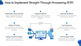 Technologies Enabling Straight-through Processing - Slide 6
