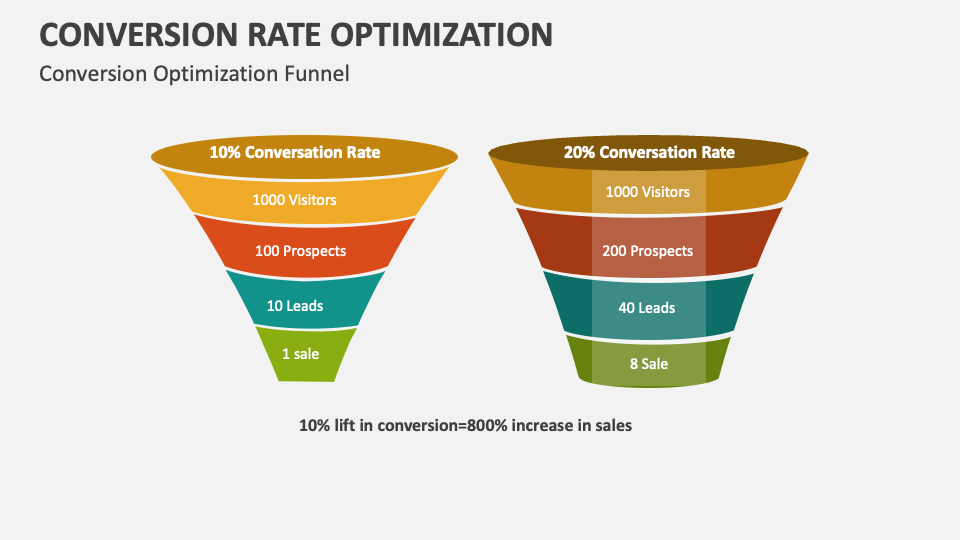 Conversion Rate Optimization Template for PowerPoint and Google Slides ...
