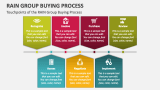 Touchpoints of the RAIN Group Buying Process - Slide 1