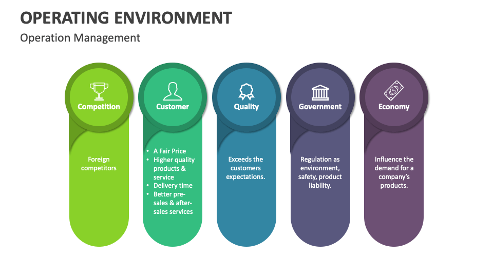 Operating Environment PowerPoint and Google Slides Template - PPT Slides