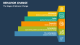 The Stages of Behavior Change - Slide 3