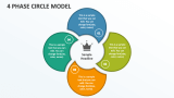 4 Phase Circle Model - Slide 1