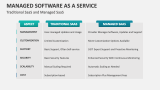 Traditional SaaS and Managed SaaS (Software as a Service) - Slide 8