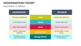 Dissemination Theory vs. Diffusion - Slide 9